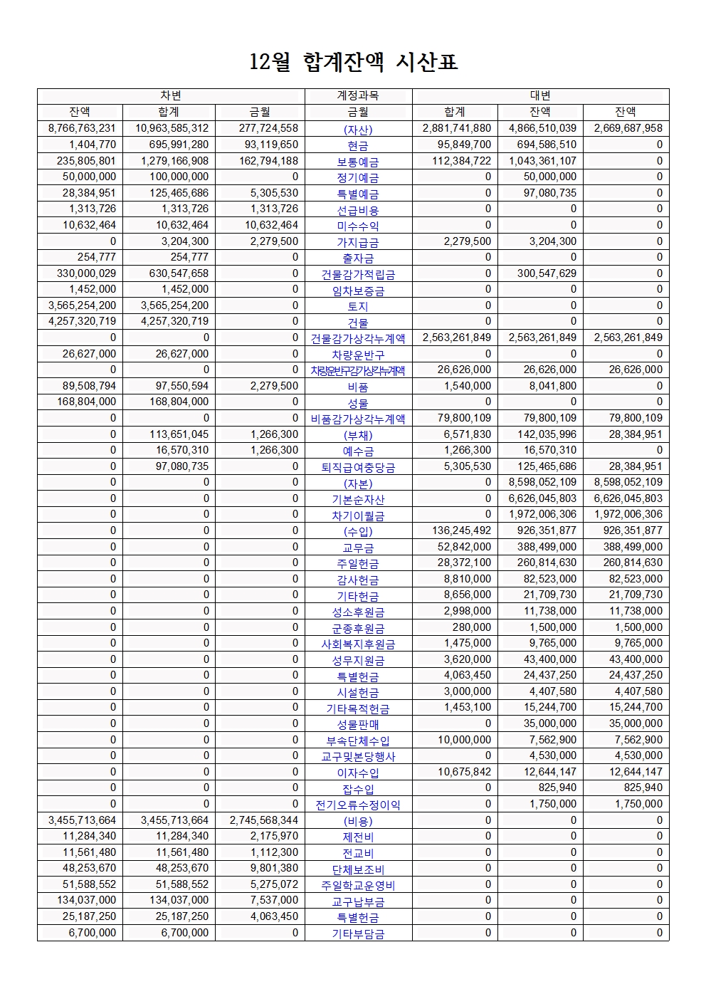 합계잔액 시산표 12월001.jpg